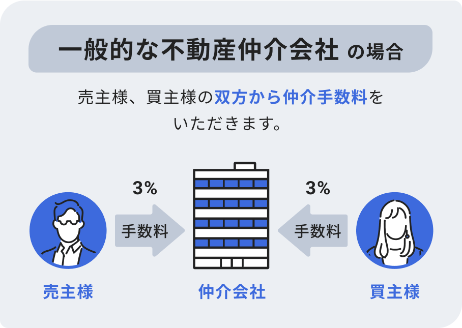 一般的な不動産仲介会社の場合は、売主様、買主様の双方から仲介手数料をいただきます。