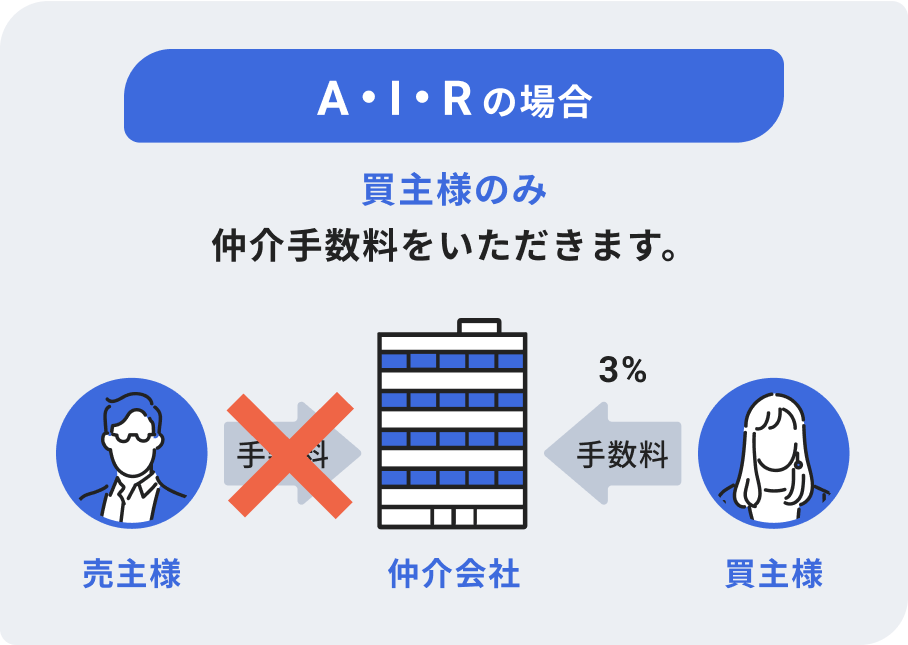 A・I・R の場合は、買主様のみ仲介手数料をいただきます。