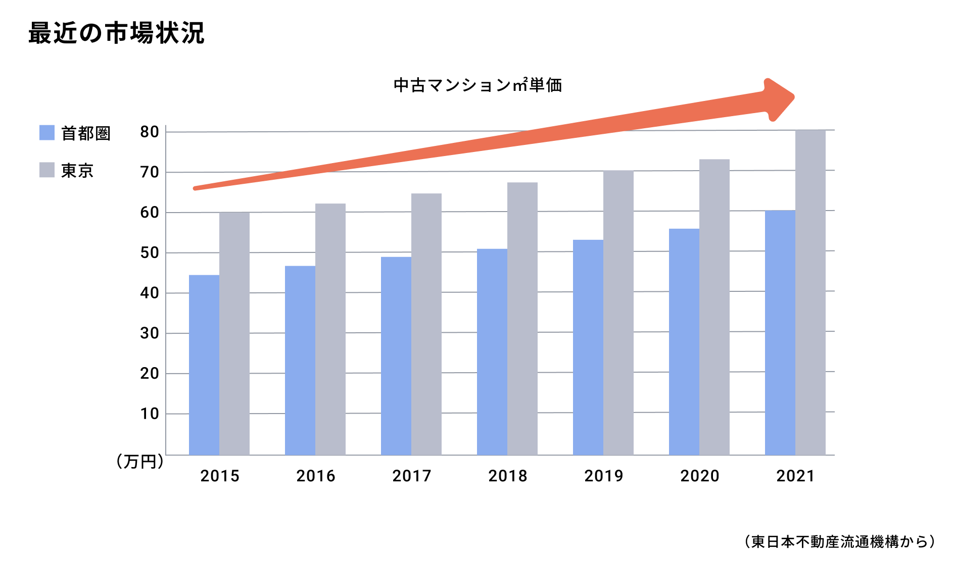 最近の市場状況